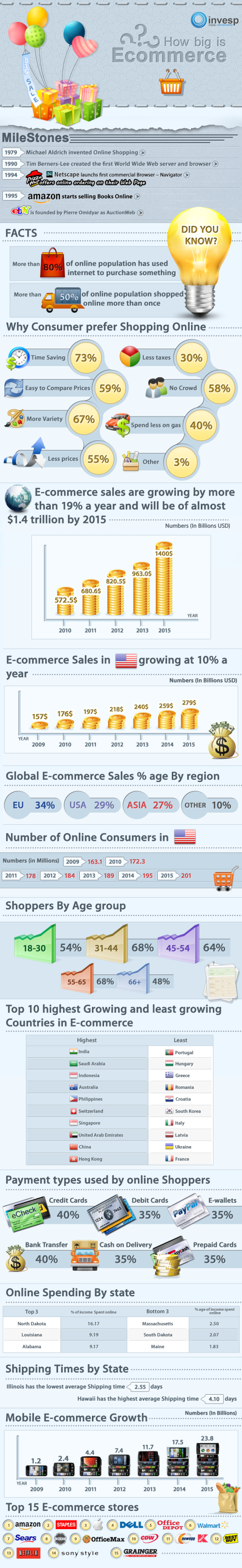 How big is e-commerce?